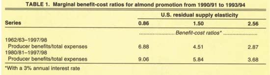 Marginal benefit-cost ratios or almond promotioon from 1990/91 to 1993/94