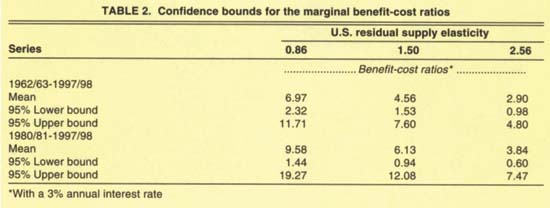 Confidence bounds for the marginal benefit-cost ratios