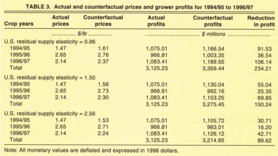 Actual and counterfactual prices and grower profits for 1994/95 to 1996/97