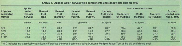 Applied water, harvest yield components and canopy size data for 1999