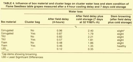 Influence of box material and cluster bags on cluster water loss and stem condition of Flame Seedless table grapes measured after a 4-hour cooling delay and 7 days cold storage
