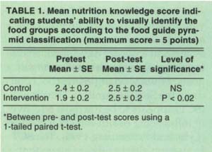 Mean nutrition knowledge score indicating students' ability to visually Identify the food groups according to the food guide pyramid classification (maximum score = 5 points)