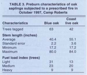 Preburn characteristics of oak saplings subjected to a prescribed fire in October 1997, Camp Roberts