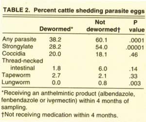 Percent cattle shedding parasite eggs