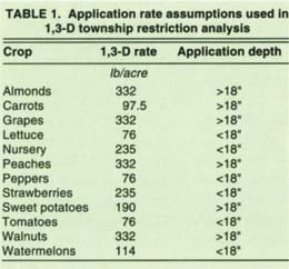 Application rate assumptions used in 1,3-D township restriction analysis