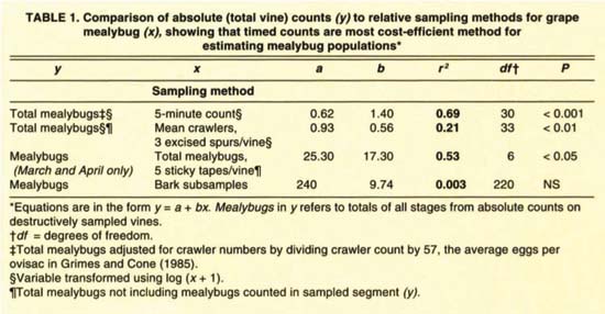 Comparison of absolute (total vine) counts (y) to relative sampling methods for grape mealybug (x), showing that timed counts are most cost-efficient method for estimating mealybug populations*