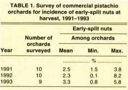Survey of commercial pistachio orchards for incidence of early-split nuts at harvest, 1991–1993