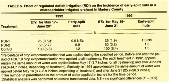 Effect of regulated deficit irrigation (RDI) on the incidence of early-split nuts in a microsprinkler-irrigated orchard in Madera County