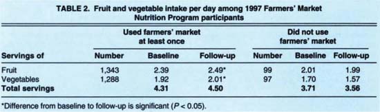 Fruit and vegetable Intake per day among 1997 Farmers' Market Nutrition Program participants