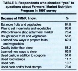 Respondents who checked “yes” to questions about Farmers' Market Nutrition Program in 1997 survey