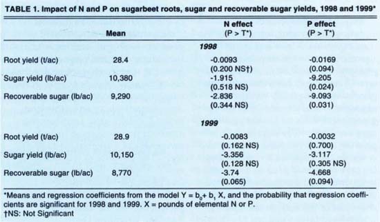 Impact of N and P on sugarbeet roots, sugar and recoverable sugar yields, 1998 and 1999*