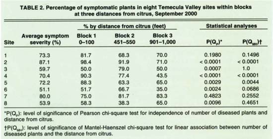 Percentage of symptomatic plants in eight Temecula Valley sites within blocks at three distances from citrus, September 2000