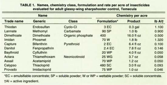 Names, chemistry class, formulation and rate per acre of Insecticides evaluated for adult glassy-wing sharpshooter control, Temecula