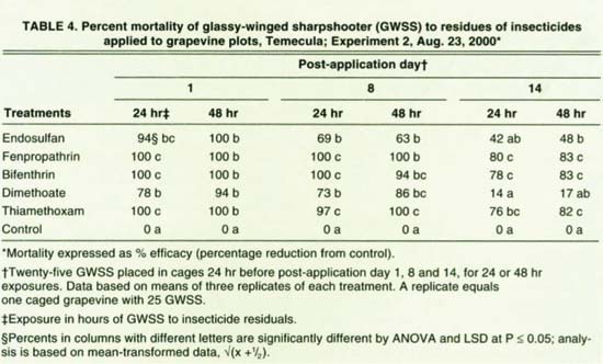 Percent mortality of glassy-winged sharpshooter (GWSS) to residues of insecticides applied to grapevine plots, Temecula; Experiment 2, Aug. 23, 2000*