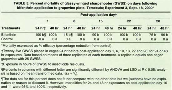 Percent mortality of glassy-winged sharpshooter (GWSS) on days following bifenthrin application to grapevine plots, Temecula; Experiment 3, Sept. 18, 2000*