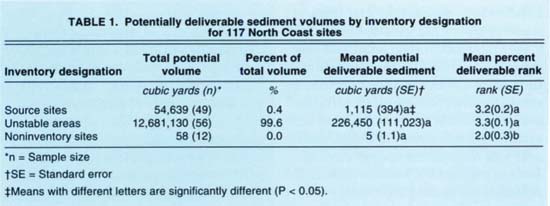 Potentially deliverable sediment volumes by inventory designation for 117 North Coast sites