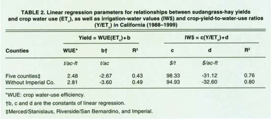 Linear regression parameters for relationships between sudangrass-hay yields and crop water use (ETc), as well as irrigation-water values (IW$) and crop-yield-to-water-use ratios (Y/ETc) in California (1988-1999)