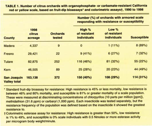 Number of citrus orchards with organophosphate- or carbamate-resistant California red or yellow scale, based on fruit-dip bioassays* and colorimetric assays†, 1990 to 1998