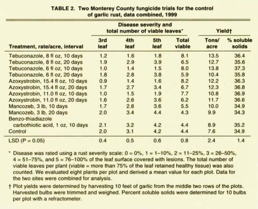 Two Monterey County fungicide trials for the control of garlic rust, data combined, 1999