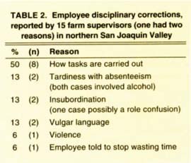 Employee disciplinary corrections, reported by 15 farm supervisors (one had two reasons) in northern San Joaquin Valley