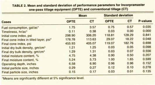 Mean and standard deviation of performance parameters for Incorpramaster one-pass tillage equipment (OPTE) and conventional tillage (CT)