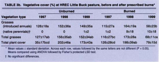 Vegetative cover (%) at HREC Little Buck pasture, before and after prescribed burns*