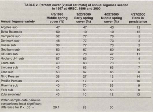 Percent cover (visual estimate) of annual legumes seeded in 1997 at HREC, 1998 and 2000