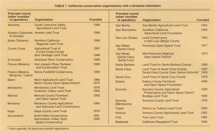 California conservation organizations with a farmland orientation