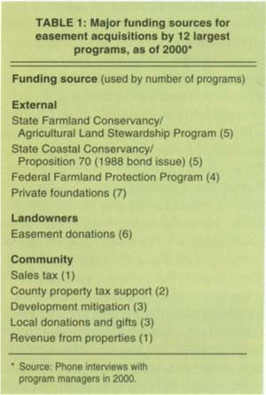 Major funding sources for casement acquisitions by 12 largest programs, as of 2000*