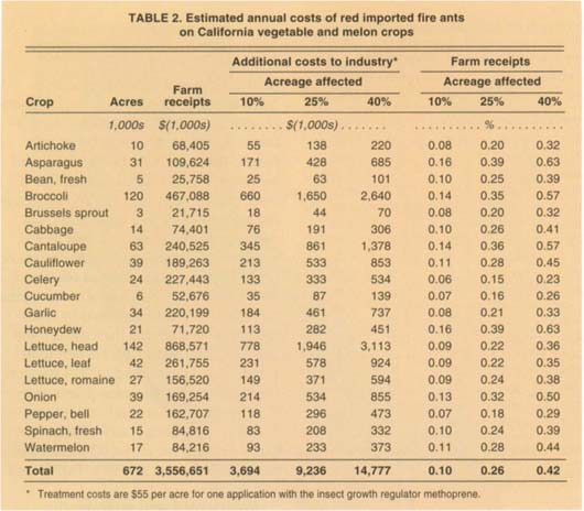 Estimated annual costs of red imported fire ants on California vegetable and melon crops