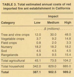 Total estimated annual costs of red imported fire ant establishment in California