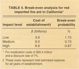 Break-even analysis for red imported fire ant in California 
