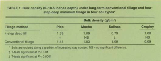 Bulk density (0-18.5 inches depth) under long-term conventional tillage and four-step deep minimum tillage in four soil types*