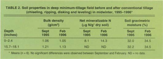 Soil properties in deep minimum-tillage field before and after conventional tillage (chiseling, ripping, disking and leveling) in midwinter, 1995-1996*