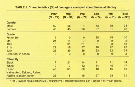 Characteristics (%) of teenagers surveyed about financial literacy