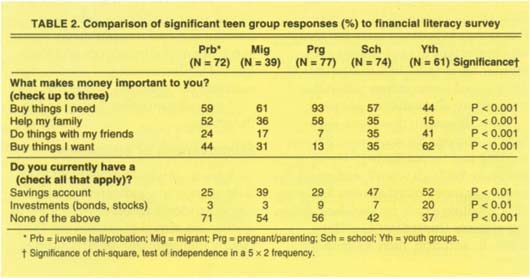 Comparison of significant teen group responses (%) to financial literacy survey