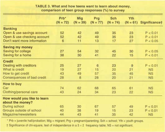 What and how teens want to learn about money, comparison of teen group responses (%) to survey