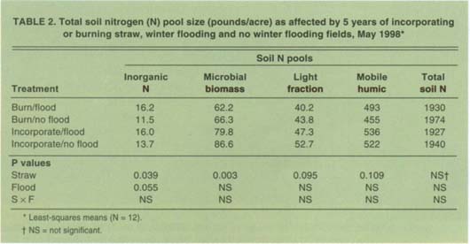 Total soil nitrogen (N) pool size (pounds/acre) as affected by 5 years of incorporating or burning straw, winter flooding and no winter flooding fields, May 1998*