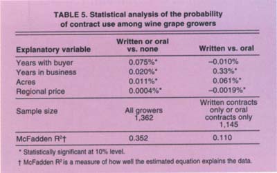 Statistical analysis of the probability of contract use among wine grape growers