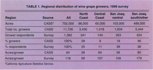 Regional distribution of wine grape growers, 1999 survey