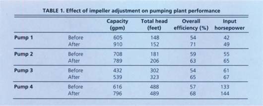 Effect of impeller adjustment on pumping plant performance