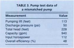 Pump test data of a mismatched pump