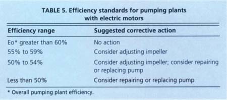 Efficiency standards for pumping plants with electric motors