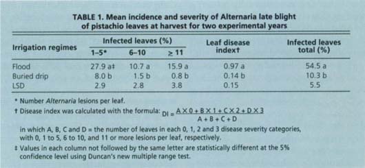 Mean incidence and severity of Altemaria late blight of pistachio leaves at harvest for two experimental years