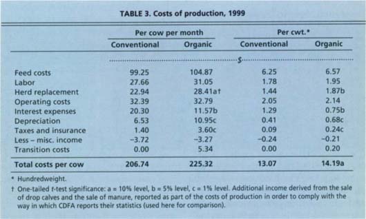Costs of production, 1999