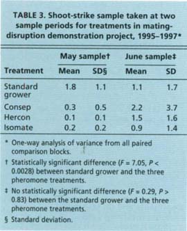 Shoot-strike sample taken at two sample periods for treatments in matingdisruption demonstration project. 1995-1997⋆