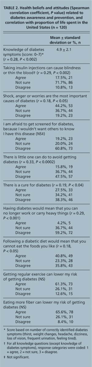 Health beliefs and attitudes (Spearman correlation coefficient, P value) related to diabetes awareness and prevention, and correlation with proportion of life spent in the United States (n = 120)