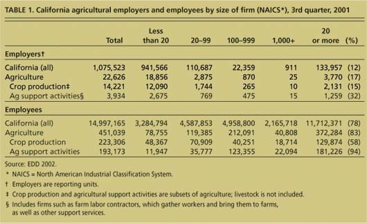 California agricultural employers and employees by size of firm (NAICS*), 3rd quarter, 2001