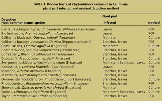 Known hosts of Phytophthora ramorum in California, plant part infected and original detection method