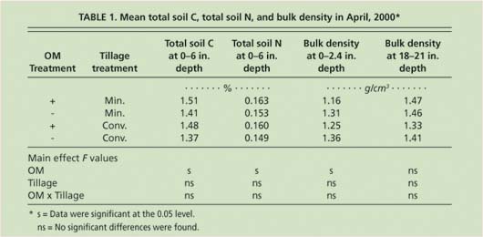 Mean total soil C, total soil N, and bulk density in April, 2000*